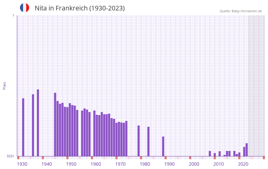 Nita in der Vornamen-Hitliste von Frankreich (1930-2023)