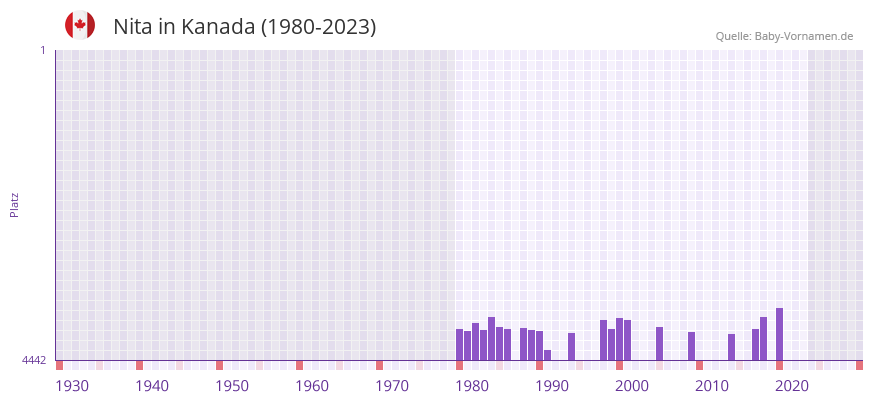 Nita in der Vornamen-Hitliste von Kanada (1980-2023)