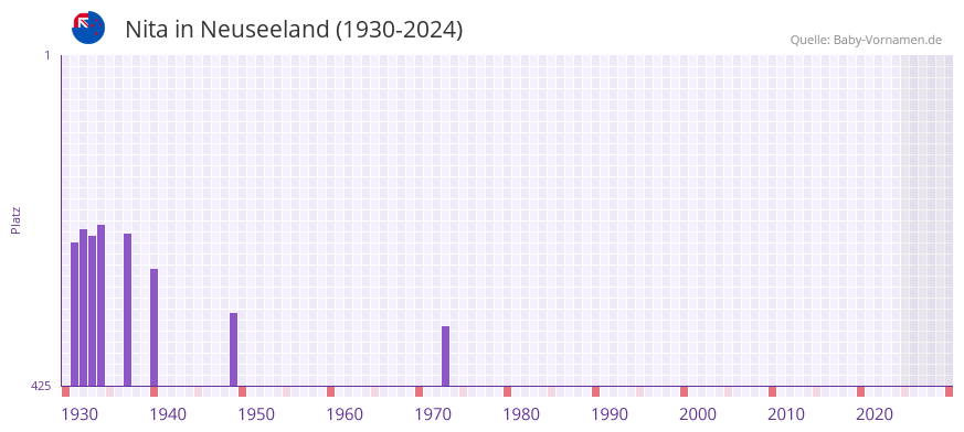 Nita in der Vornamen-Hitliste von Neuseeland (1930-2024)