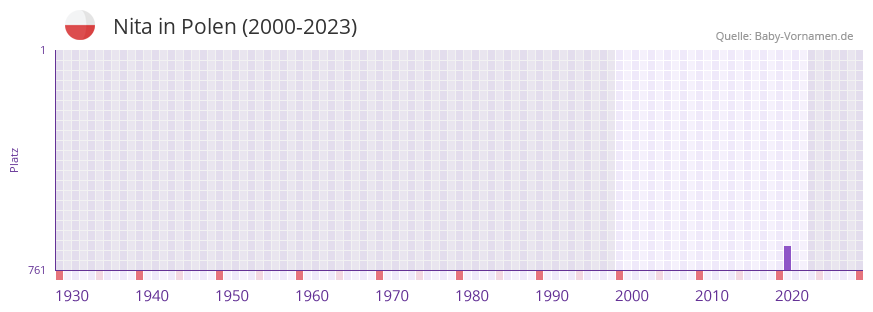 Nita in der Vornamen-Hitliste von Polen (2000-2023)