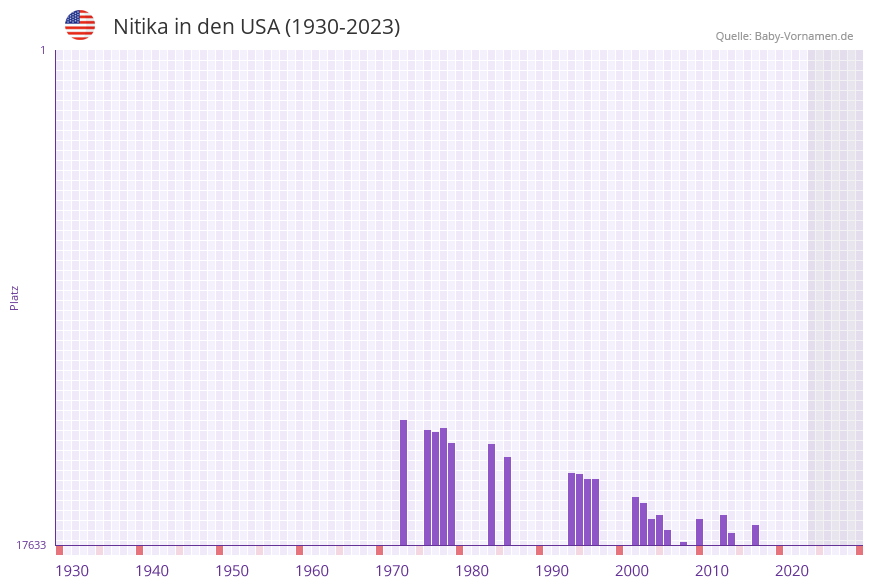 Nitika in der Vornamen-Hitliste von den USA (1930-2023)