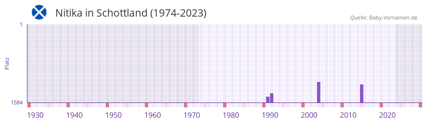 Nitika in der Vornamen-Hitliste von Schottland (1974-2023)