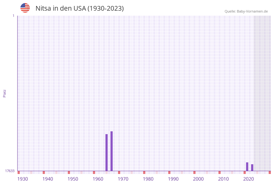 Nitsa in der Vornamen-Hitliste von den USA (1930-2023) Nitsa in der Vornamen-Hitliste von den USA (1930-2023)