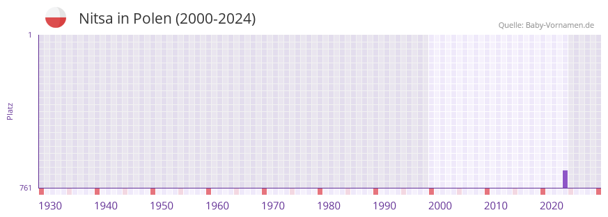 Nitsa in der Vornamen-Hitliste von Polen (2000-2024)