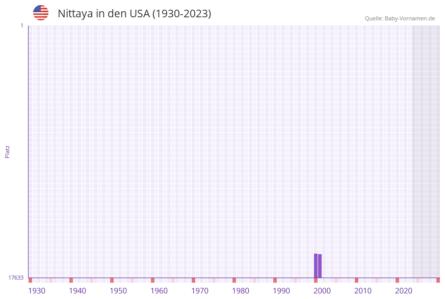Nittaya in der Vornamen-Hitliste von den USA (1930-2023)