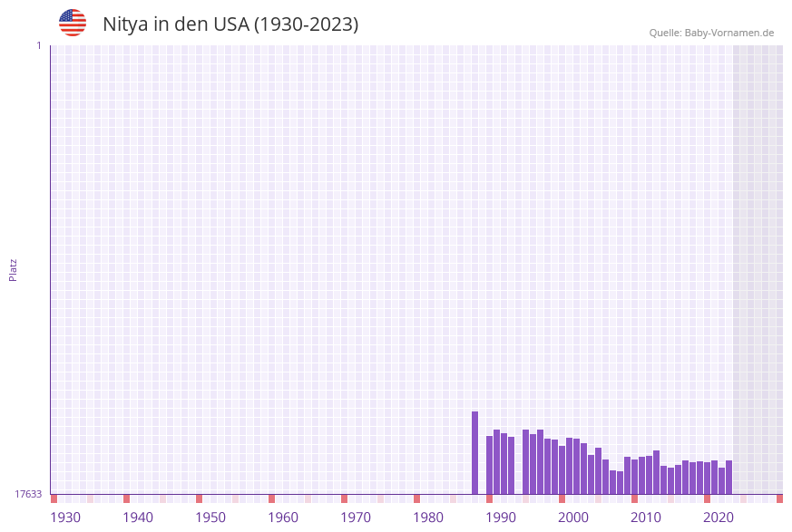 Nitya in der Vornamen-Hitliste von den USA (1930-2023)