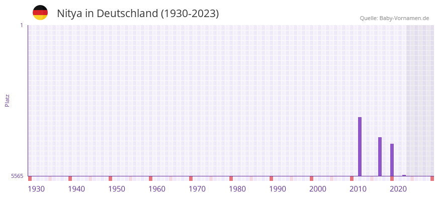 Nitya in der Vornamen-Hitliste von Deutschland (1930-2023)