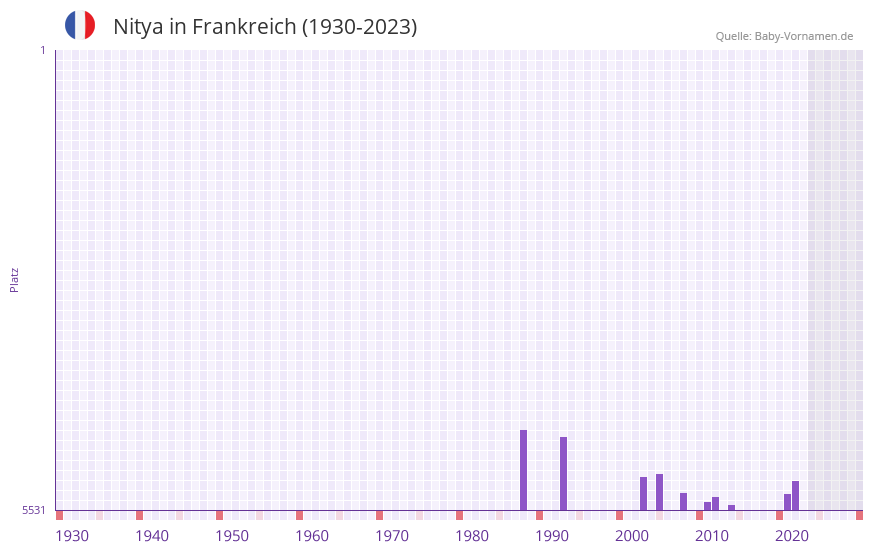 Nitya in der Vornamen-Hitliste von Frankreich (1930-2023)