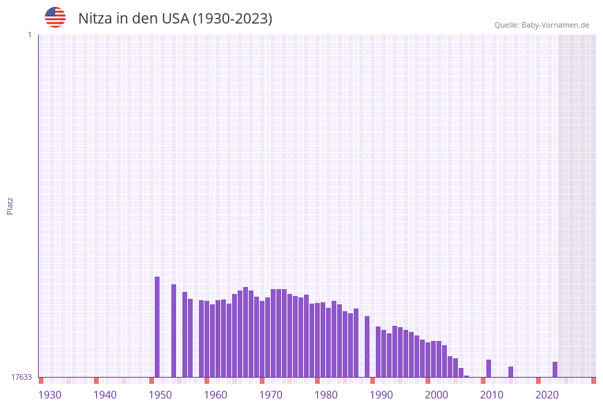 Nitza in der Vornamen-Hitliste von den USA (1930-2023)