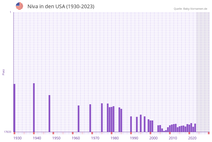 Niva in der Vornamen-Hitliste von den USA (1930-2023) Niva in der Vornamen-Hitliste von den USA (1930-2023)