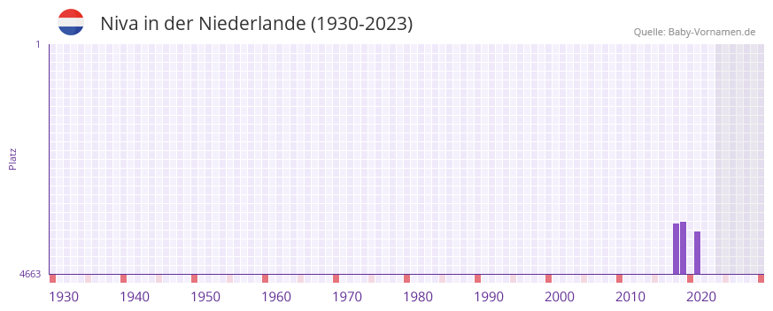Niva in der Vornamen-Hitliste von der Niederlande (1930-2023) Niva in der Vornamen-Hitliste von der Niederlande (1930-2023)