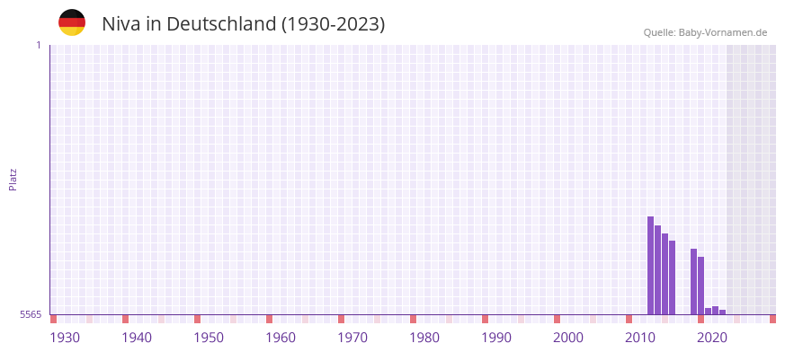 Niva in der Vornamen-Hitliste von Deutschland (1930-2023) Niva in der Vornamen-Hitliste von Deutschland (1930-2023)