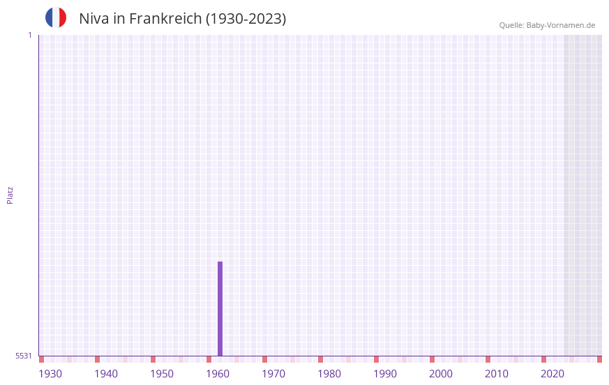 Niva in der Vornamen-Hitliste von Frankreich (1930-2023) Niva in der Vornamen-Hitliste von Frankreich (1930-2023)
