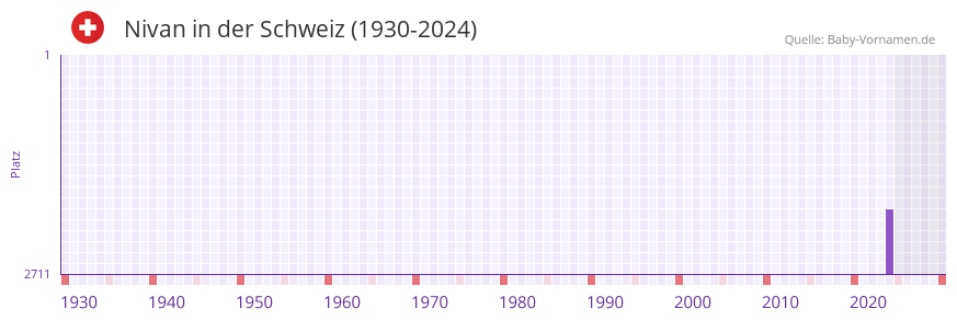 Nivan in der Vornamen-Hitliste von der Schweiz (1930-2024)