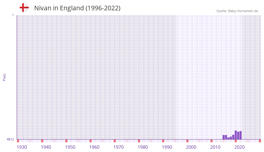 Nivan in der Vornamen-Hitliste von England (1996-2022) Nivan in der Vornamen-Hitliste von England (1996-2022)