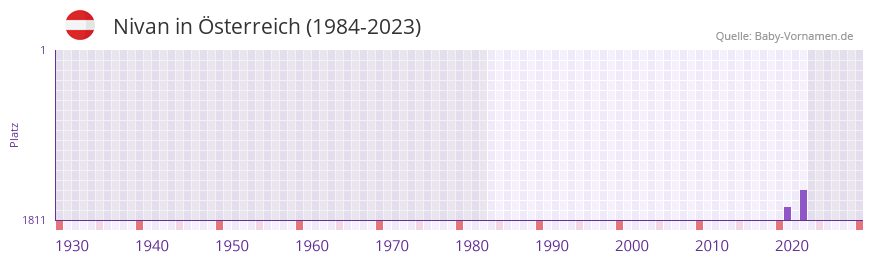 Nivan in der Vornamen-Hitliste von Österreich (1984-2023) Nivan in der Vornamen-Hitliste von Österreich (1984-2023)