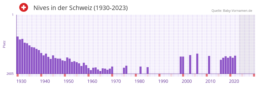 Nives in der Vornamen-Hitliste von der Schweiz (1930-2023) Nives in der Vornamen-Hitliste von der Schweiz (1930-2023)