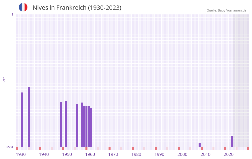 Nives in der Vornamen-Hitliste von Frankreich (1930-2023) Nives in der Vornamen-Hitliste von Frankreich (1930-2023)