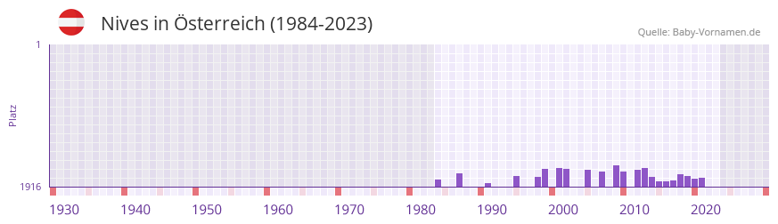 Nives in der Vornamen-Hitliste von Österreich (1984-2023) Nives in der Vornamen-Hitliste von Österreich (1984-2023)