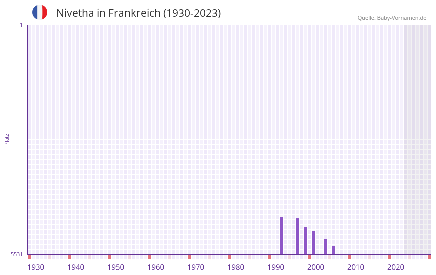 Nivetha in der Vornamen-Hitliste von Frankreich (1930-2023) Nivetha in der Vornamen-Hitliste von Frankreich (1930-2023)