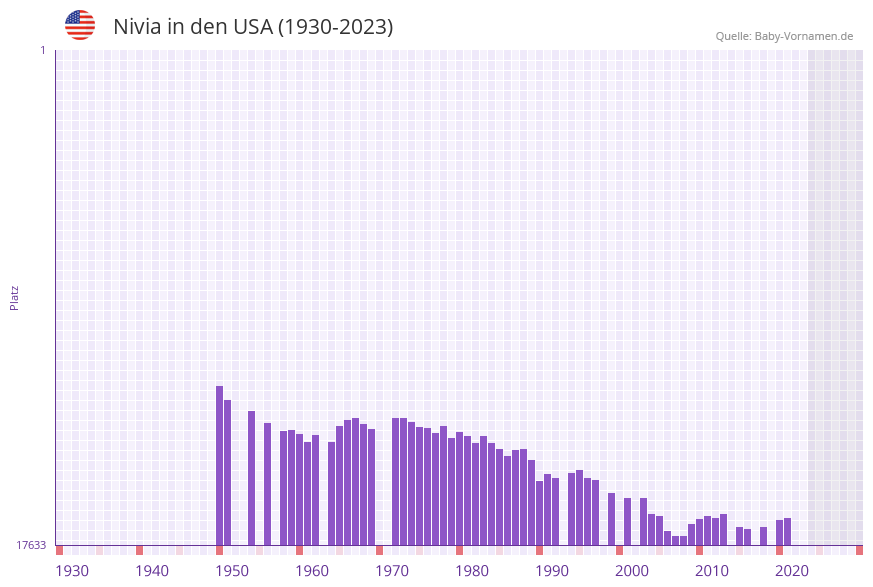 Nivia in der Vornamen-Hitliste von den USA (1930-2023)