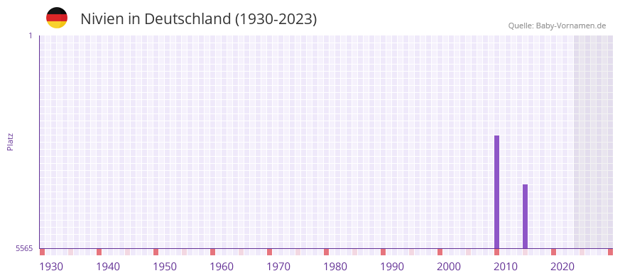 Nivien in der Vornamen-Hitliste von Deutschland (1930-2023)