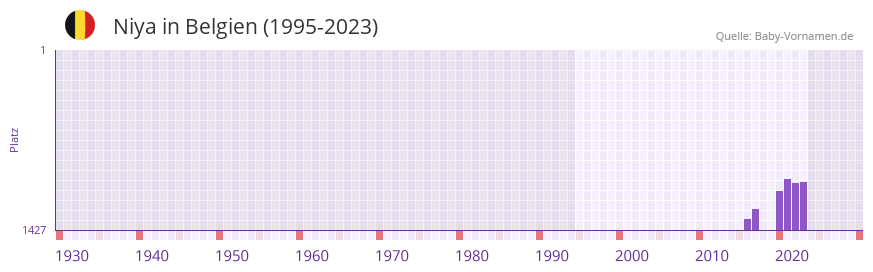 Niya in der Vornamen-Hitliste von Belgien (1995-2023)