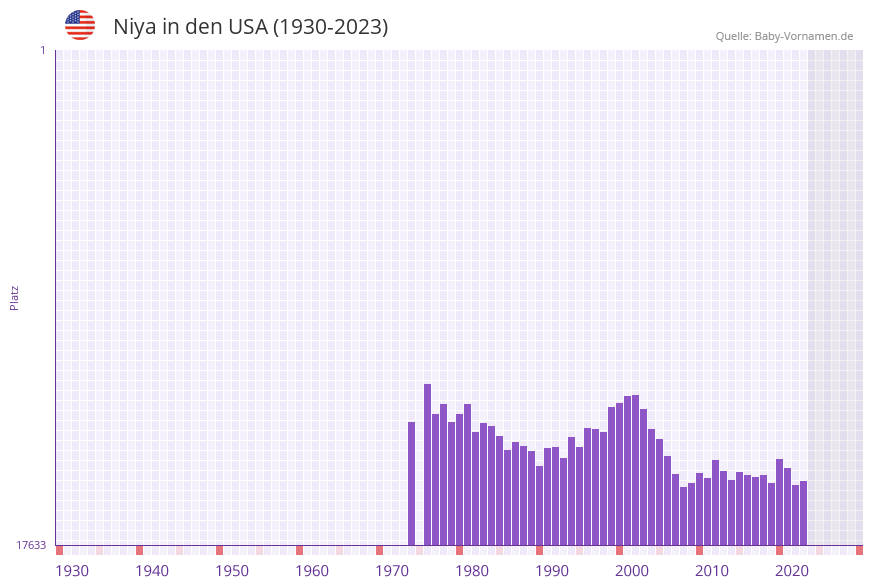 Niya in der Vornamen-Hitliste von den USA (1930-2023)