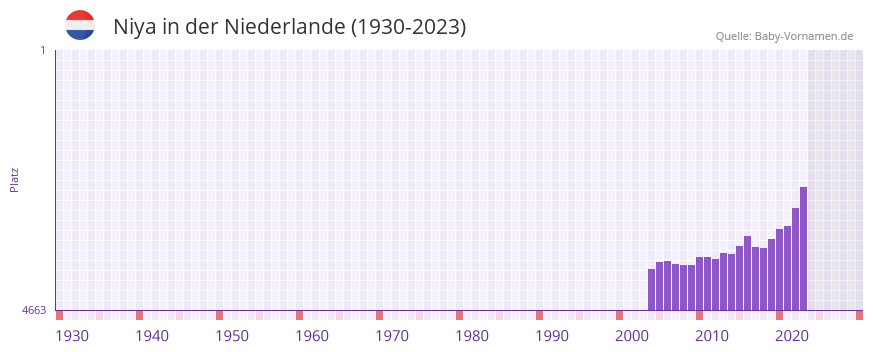 Niya in der Vornamen-Hitliste von der Niederlande (1930-2023)