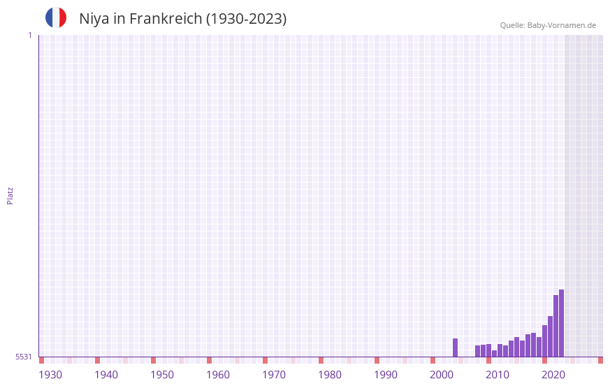 Niya in der Vornamen-Hitliste von Frankreich (1930-2023)