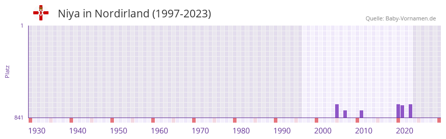 Niya in der Vornamen-Hitliste von Nordirland (1997-2023)