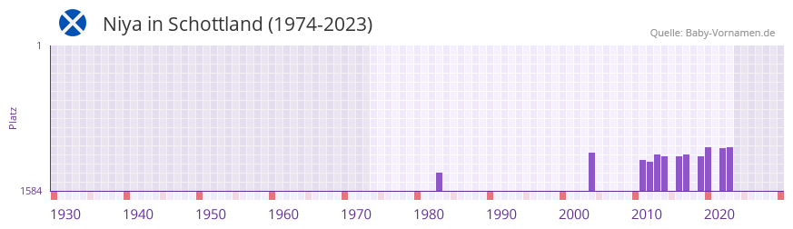 Niya in der Vornamen-Hitliste von Schottland (1974-2023)