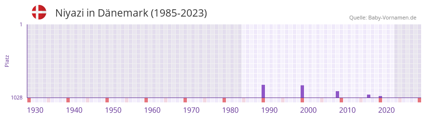 Niyazi in der Vornamen-Hitliste von Dänemark (1985-2023) Niyazi in der Vornamen-Hitliste von Dänemark (1985-2023)