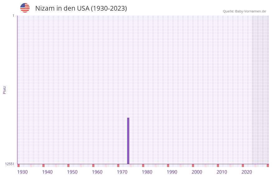 Nizam in der Vornamen-Hitliste von den USA (1930-2023)