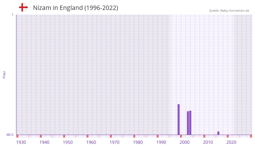 Nizam in der Vornamen-Hitliste von England (1996-2022)