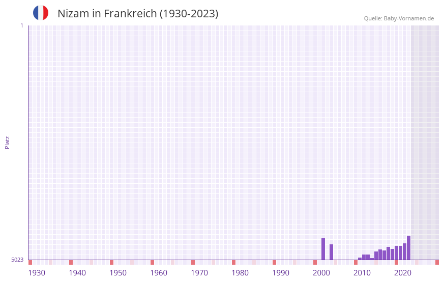 Nizam in der Vornamen-Hitliste von Frankreich (1930-2023)