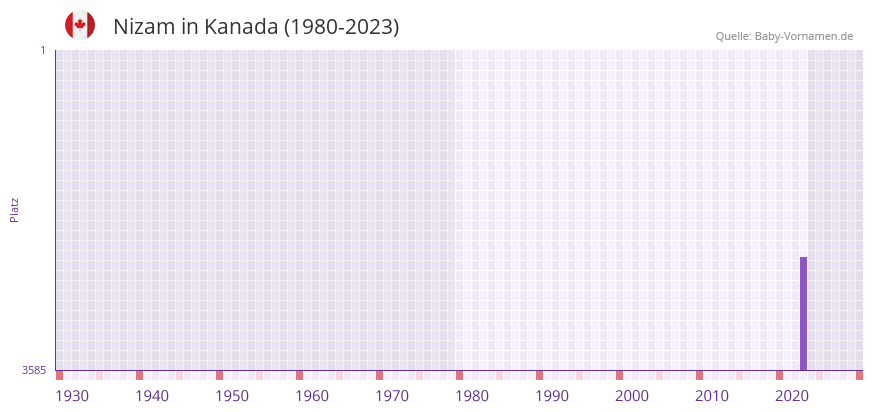 Nizam in der Vornamen-Hitliste von Kanada (1980-2023)