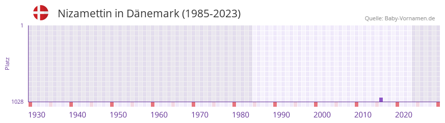 Nizamettin in der Vornamen-Hitliste von Dnemark (1985-2023)
