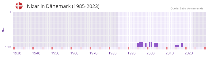 Nizar in der Vornamen-Hitliste von Dnemark (1985-2023)