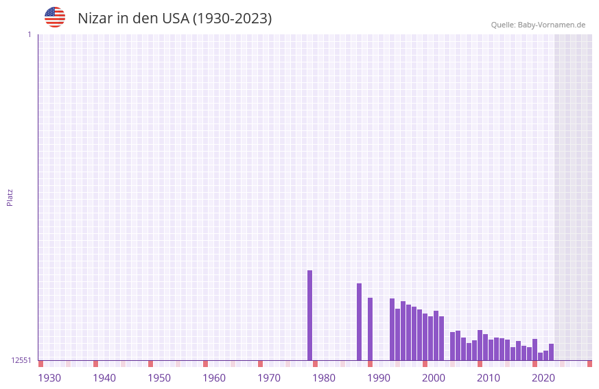 Nizar in der Vornamen-Hitliste von den USA (1930-2023)