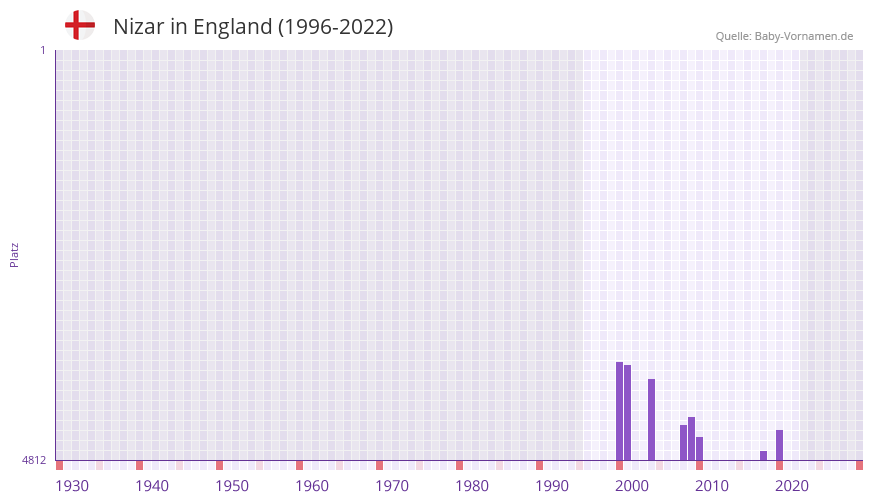 Nizar in der Vornamen-Hitliste von England (1996-2022)