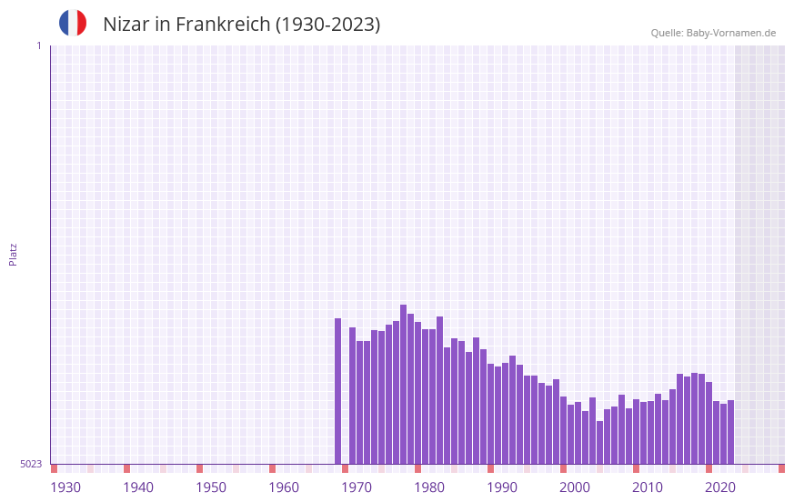 Nizar in der Vornamen-Hitliste von Frankreich (1930-2023)