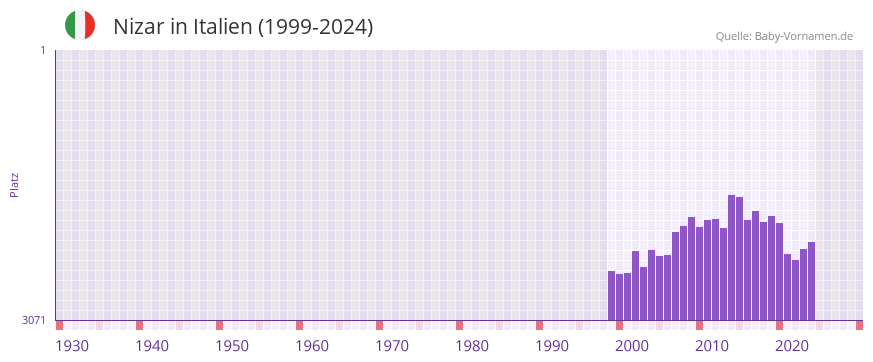 Nizar in der Vornamen-Hitliste von Italien (1999-2024)