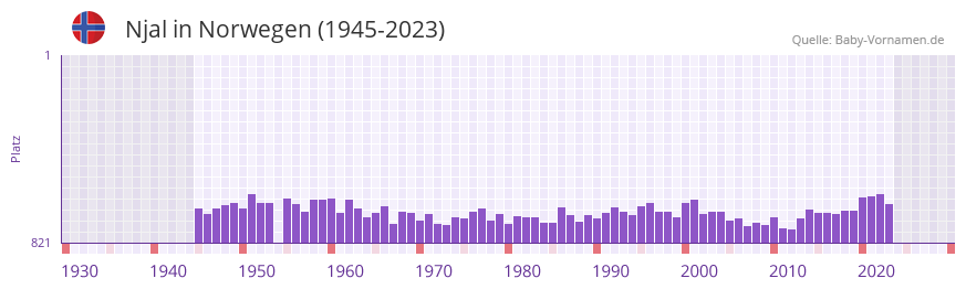 Njal in der Vornamen-Hitliste von Norwegen (1945-2023)