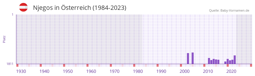 Njegos in der Vornamen-Hitliste von sterreich (1984-2023)