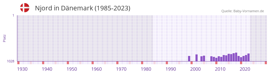 Njord in der Vornamen-Hitliste von Dnemark (1985-2023)
