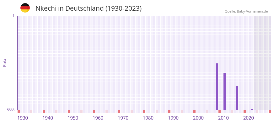 Nkechi in der Vornamen-Hitliste von Deutschland (1930-2023)