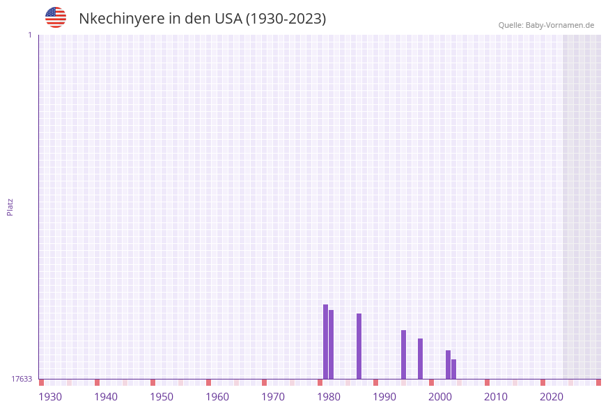 Nkechinyere in der Vornamen-Hitliste von den USA (1930-2023)