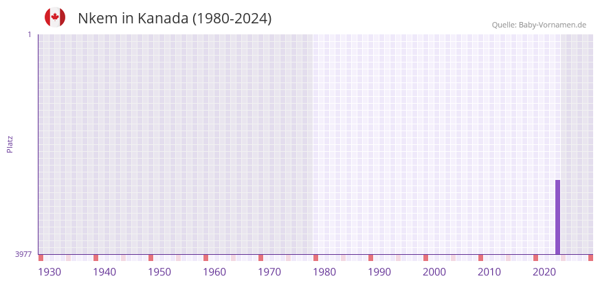 Nkem in der Vornamen-Hitliste von Kanada (1980-2024)