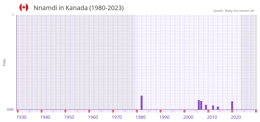Nnamdi in der Vornamen-Hitliste von Kanada (1980-2023) Nnamdi in der Vornamen-Hitliste von Kanada (1980-2023)